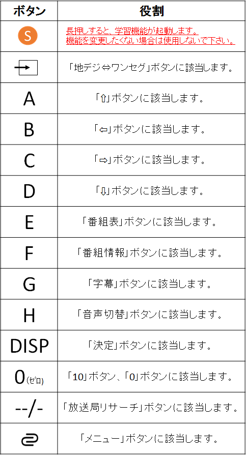 リモコン配列表【カーナビテレビ】